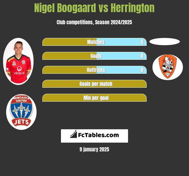 Nigel Boogaard vs Herrington h2h player stats