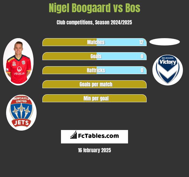 Nigel Boogaard vs Bos h2h player stats