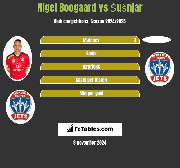 Nigel Boogaard vs Šušnjar h2h player stats