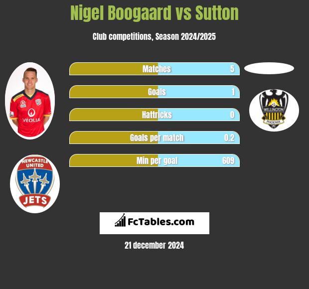 Nigel Boogaard vs Sutton h2h player stats