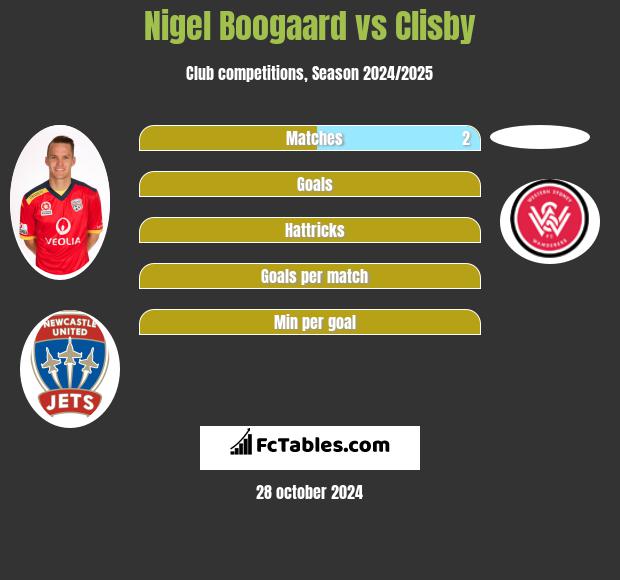 Nigel Boogaard vs Clisby h2h player stats