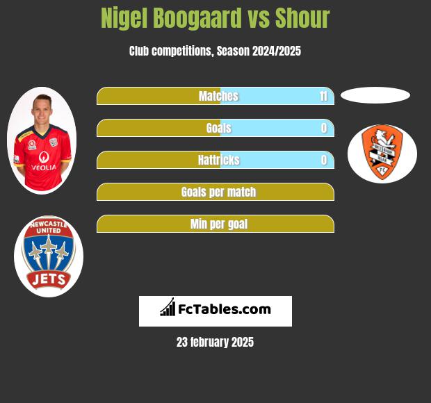 Nigel Boogaard vs Shour h2h player stats