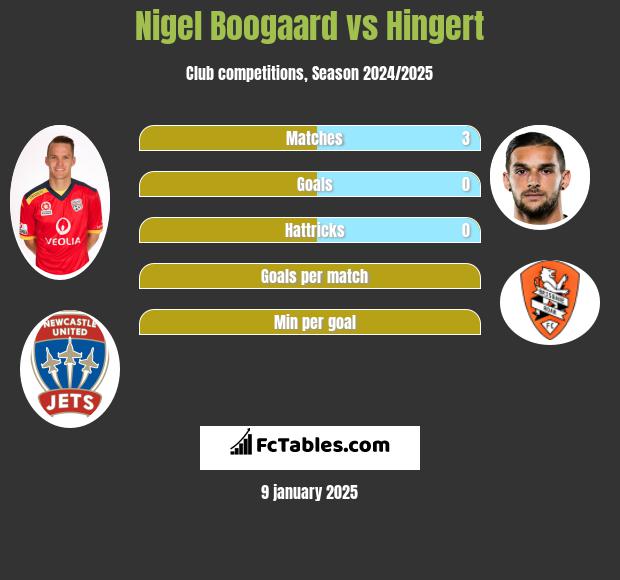 Nigel Boogaard vs Hingert h2h player stats