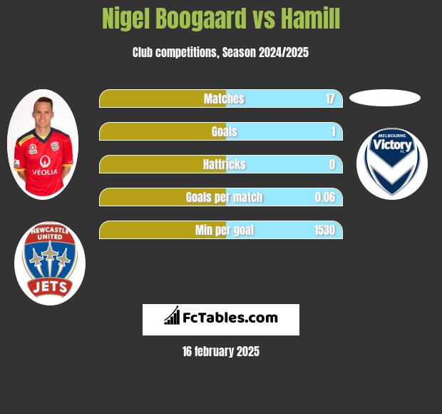 Nigel Boogaard vs Hamill h2h player stats