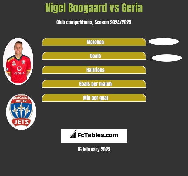 Nigel Boogaard vs Geria h2h player stats