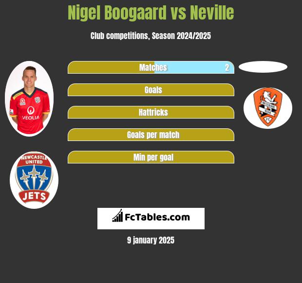 Nigel Boogaard vs Neville h2h player stats