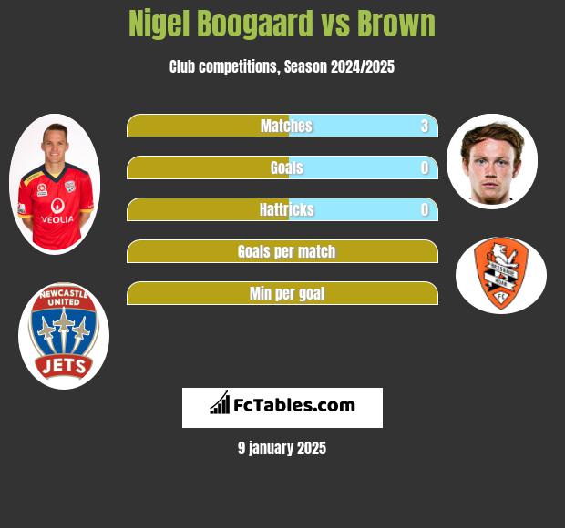 Nigel Boogaard vs Brown h2h player stats