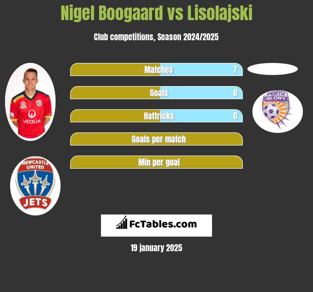 Nigel Boogaard vs Lisolajski h2h player stats