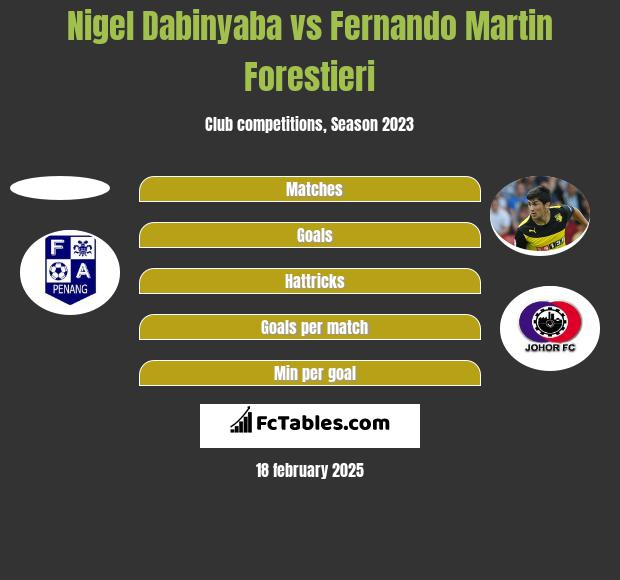 Nigel Dabinyaba vs Fernando Martin Forestieri h2h player stats