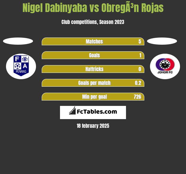 Nigel Dabinyaba vs ObregÃ³n Rojas h2h player stats