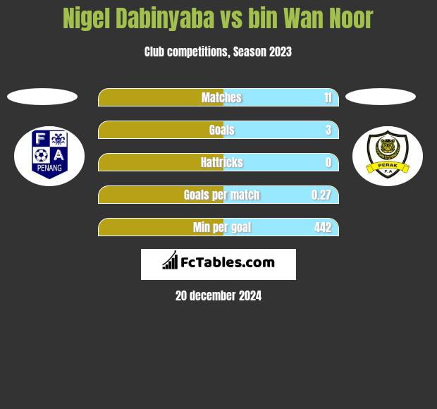 Nigel Dabinyaba vs bin Wan Noor h2h player stats