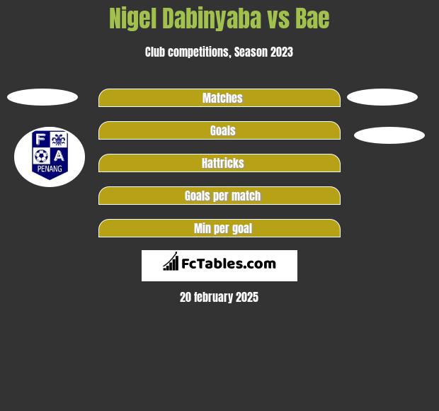 Nigel Dabinyaba vs Bae h2h player stats