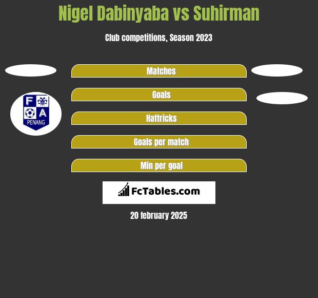 Nigel Dabinyaba vs Suhirman h2h player stats