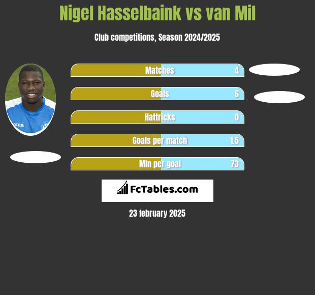 Nigel Hasselbaink vs van Mil h2h player stats