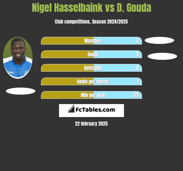 Nigel Hasselbaink vs D. Gouda h2h player stats