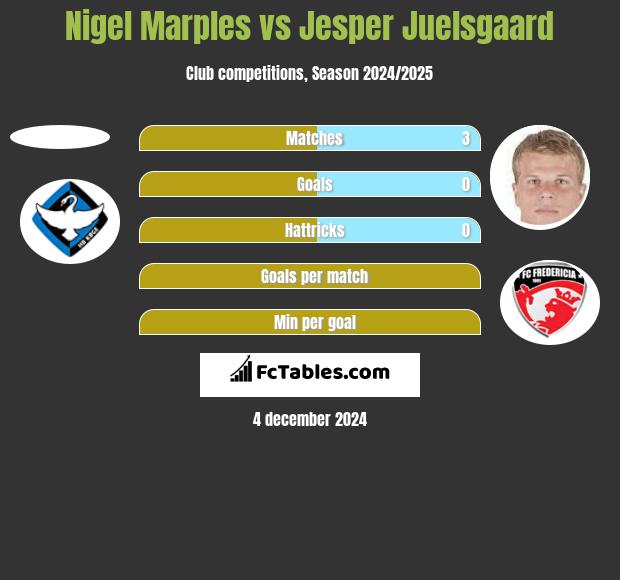 Nigel Marples vs Jesper Juelsgaard h2h player stats