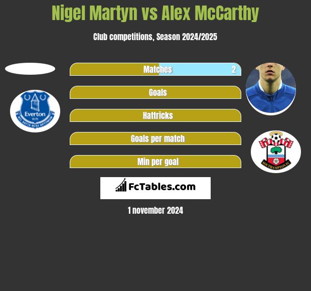 Nigel Martyn vs Alex McCarthy h2h player stats