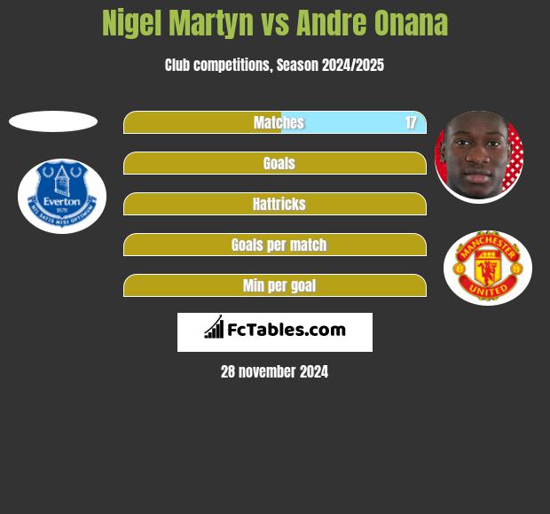 Nigel Martyn vs Andre Onana h2h player stats