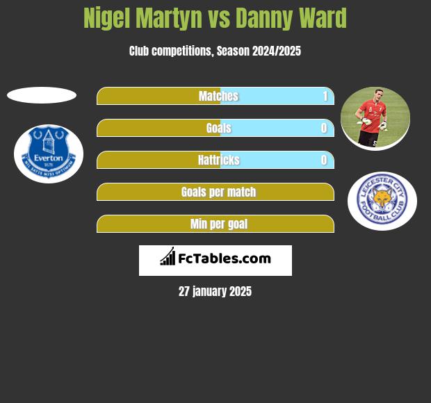 Nigel Martyn vs Danny Ward h2h player stats