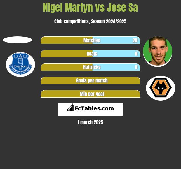 Nigel Martyn vs Jose Sa h2h player stats