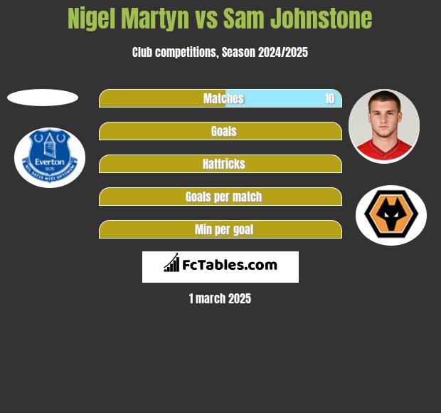 Nigel Martyn vs Sam Johnstone h2h player stats