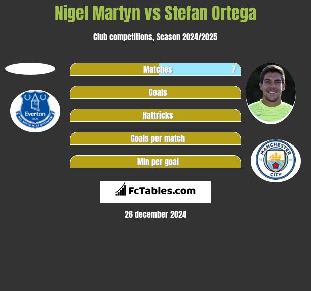 Nigel Martyn vs Stefan Ortega h2h player stats