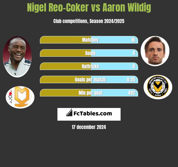 Nigel Reo-Coker vs Aaron Wildig h2h player stats