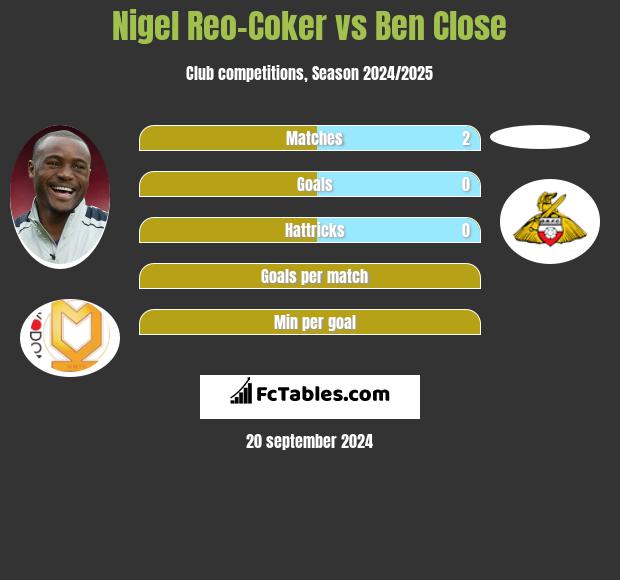 Nigel Reo-Coker vs Ben Close h2h player stats