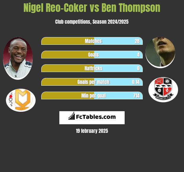 Nigel Reo-Coker vs Ben Thompson h2h player stats