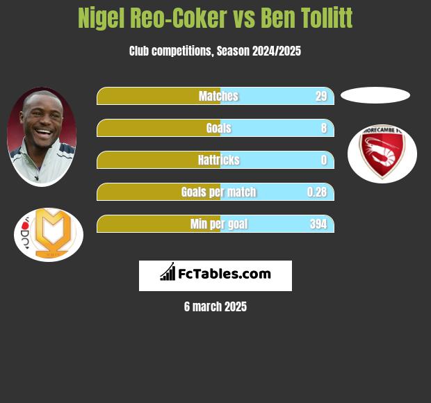 Nigel Reo-Coker vs Ben Tollitt h2h player stats