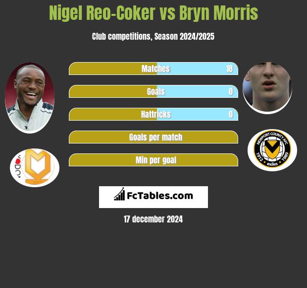 Nigel Reo-Coker vs Bryn Morris h2h player stats