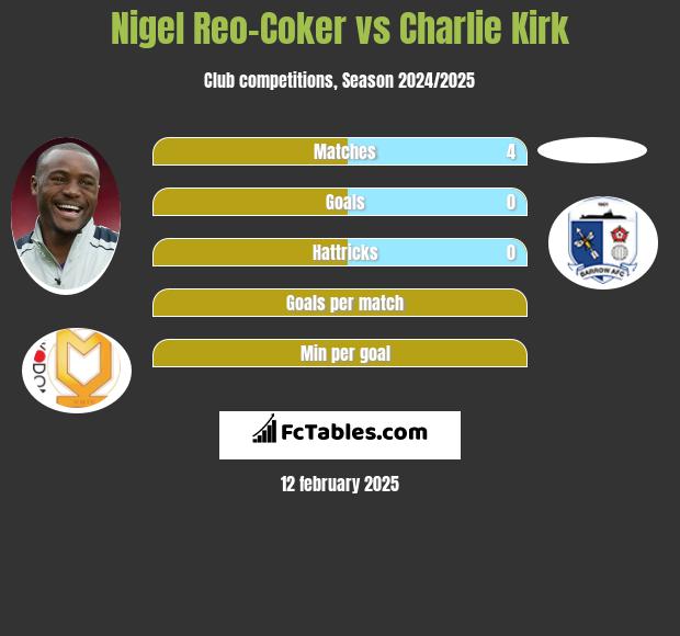 Nigel Reo-Coker vs Charlie Kirk h2h player stats