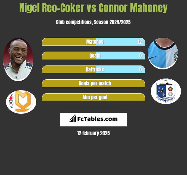 Nigel Reo-Coker vs Connor Mahoney h2h player stats