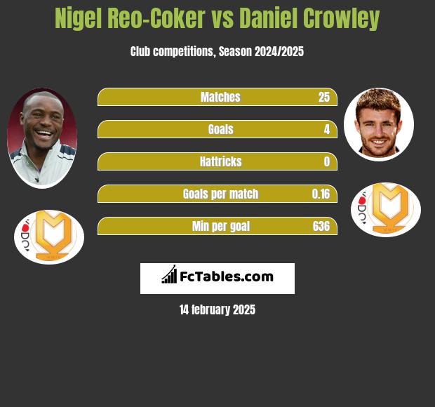 Nigel Reo-Coker vs Daniel Crowley h2h player stats