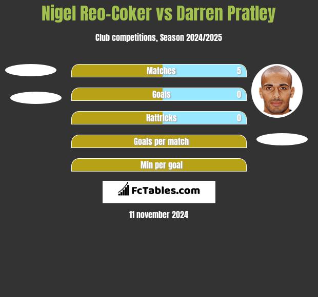 Nigel Reo-Coker vs Darren Pratley h2h player stats