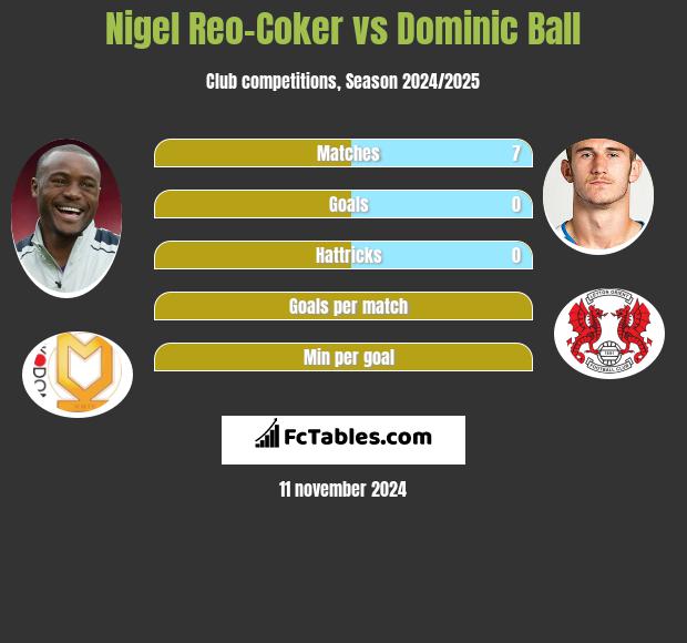 Nigel Reo-Coker vs Dominic Ball h2h player stats