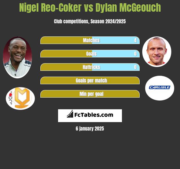 Nigel Reo-Coker vs Dylan McGeouch h2h player stats