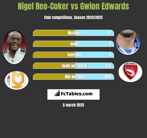 Nigel Reo-Coker vs Gwion Edwards h2h player stats