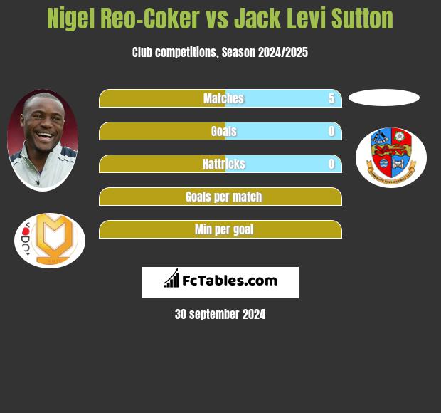 Nigel Reo-Coker vs Jack Levi Sutton h2h player stats