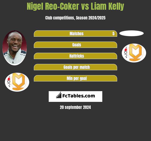 Nigel Reo-Coker vs Liam Kelly h2h player stats