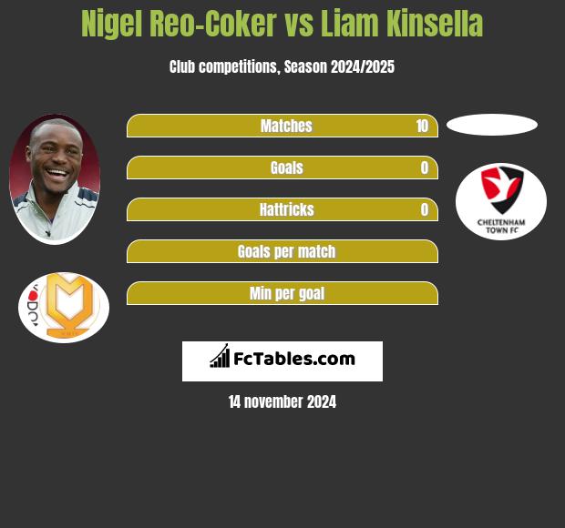 Nigel Reo-Coker vs Liam Kinsella h2h player stats