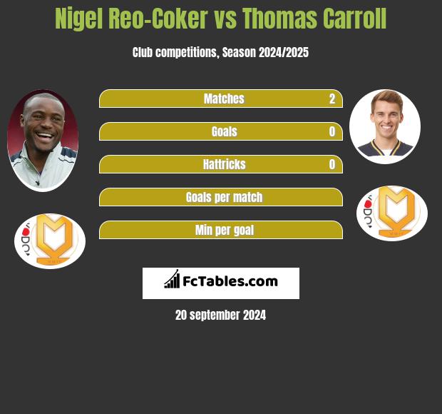 Nigel Reo-Coker vs Thomas Carroll h2h player stats