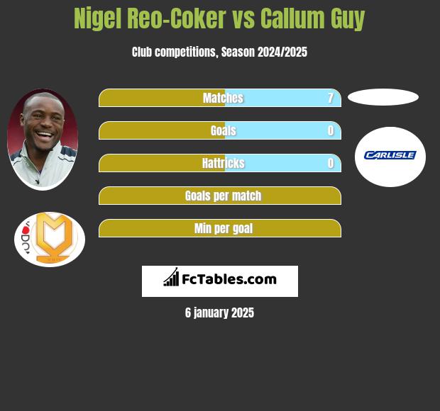 Nigel Reo-Coker vs Callum Guy h2h player stats