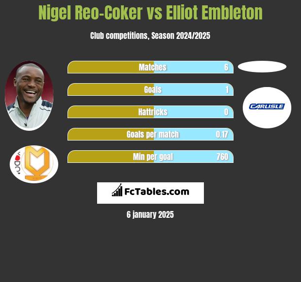 Nigel Reo-Coker vs Elliot Embleton h2h player stats