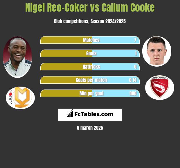 Nigel Reo-Coker vs Callum Cooke h2h player stats