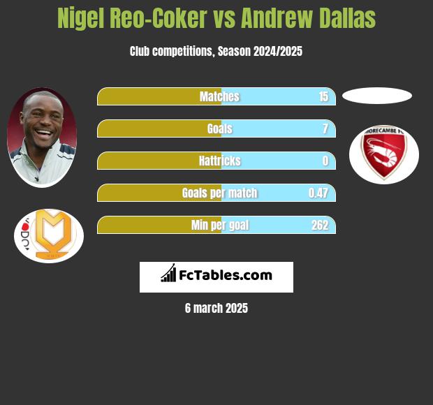 Nigel Reo-Coker vs Andrew Dallas h2h player stats