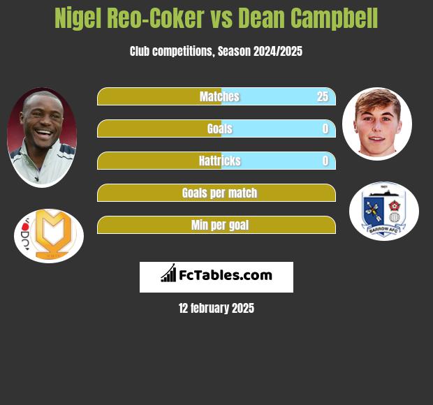 Nigel Reo-Coker vs Dean Campbell h2h player stats