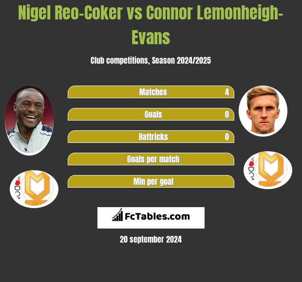 Nigel Reo-Coker vs Connor Lemonheigh-Evans h2h player stats