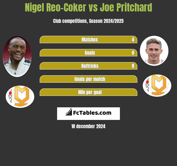 Nigel Reo-Coker vs Joe Pritchard h2h player stats