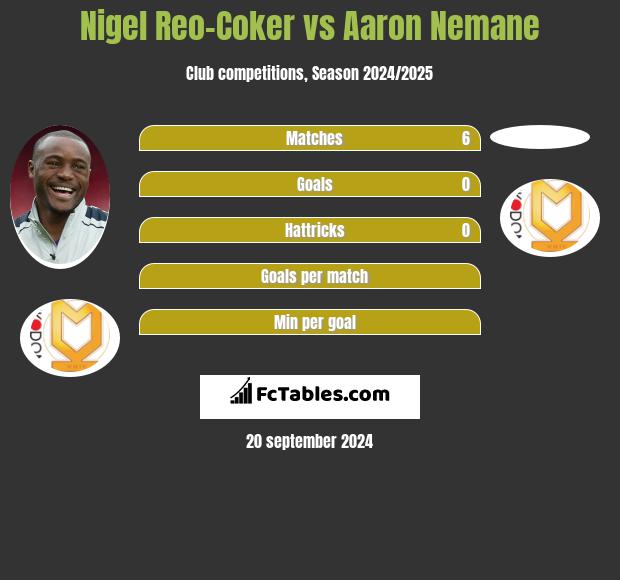 Nigel Reo-Coker vs Aaron Nemane h2h player stats